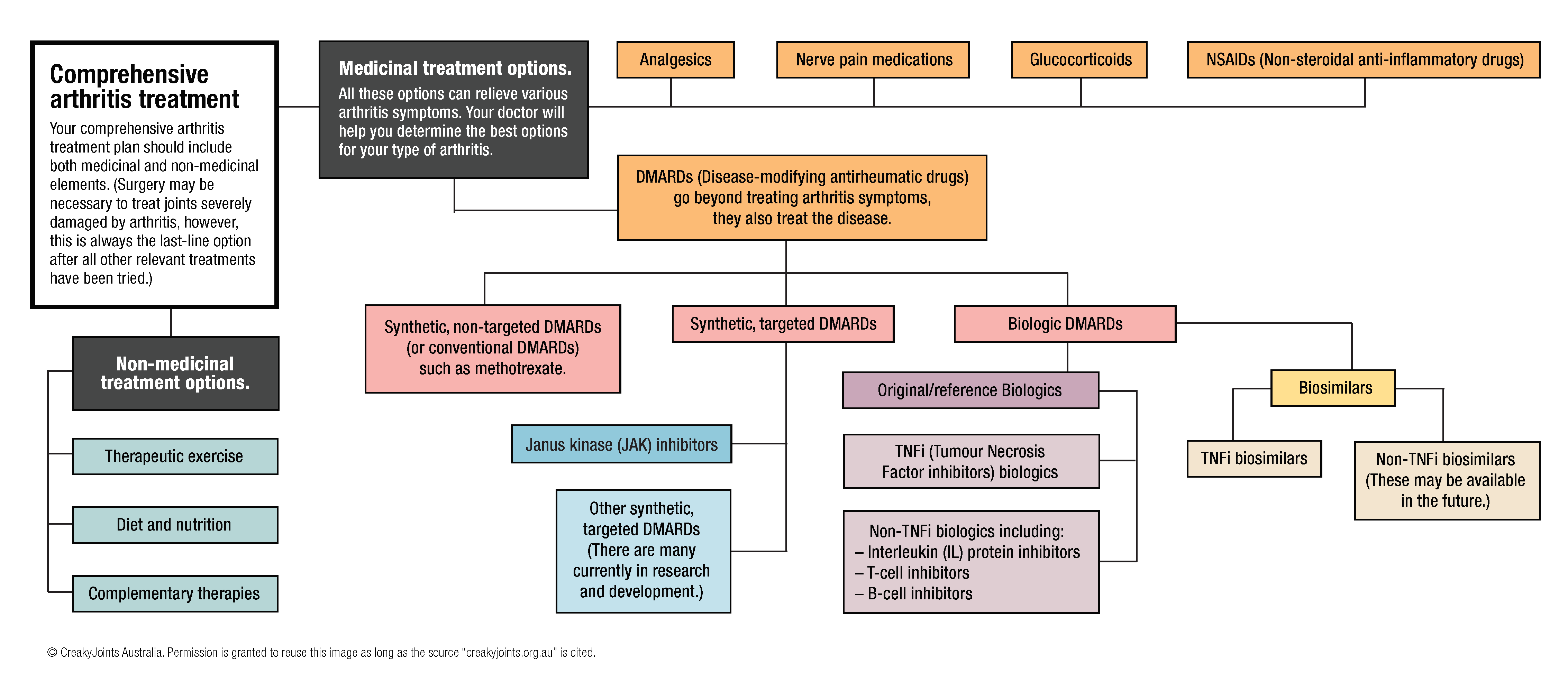 Arthritis Treatments CreakyJoints Australia   CJA – Arthritis Treatment Classification Chart 