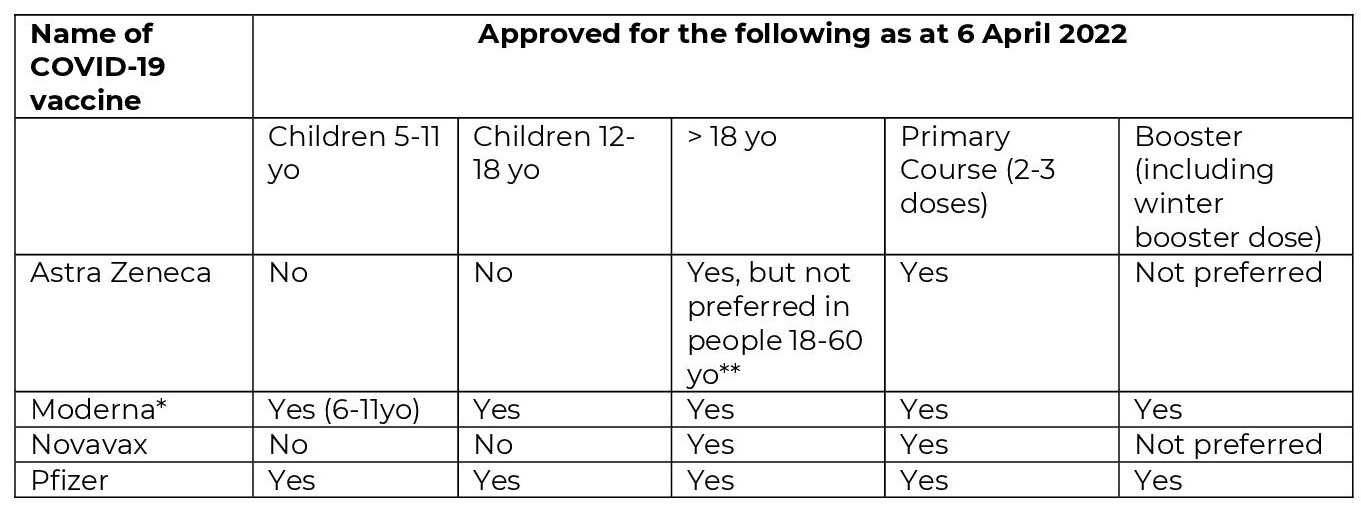Table of COVID-19 vaccines approved in Australia as at 6 April 2022